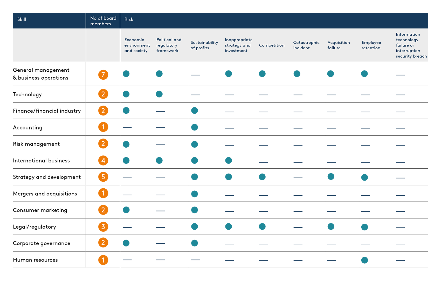Example table listing each principal risk and key skills Example table listing each principal risk and key skills